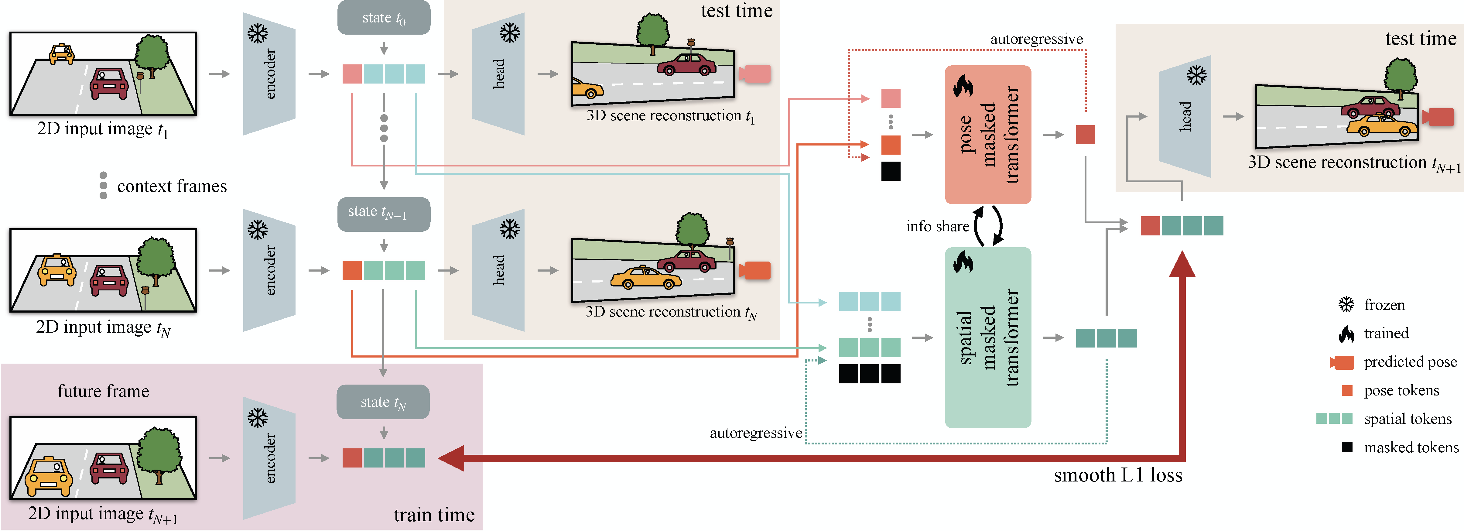 Overview of the FR3D architecture and forecasting pipeline