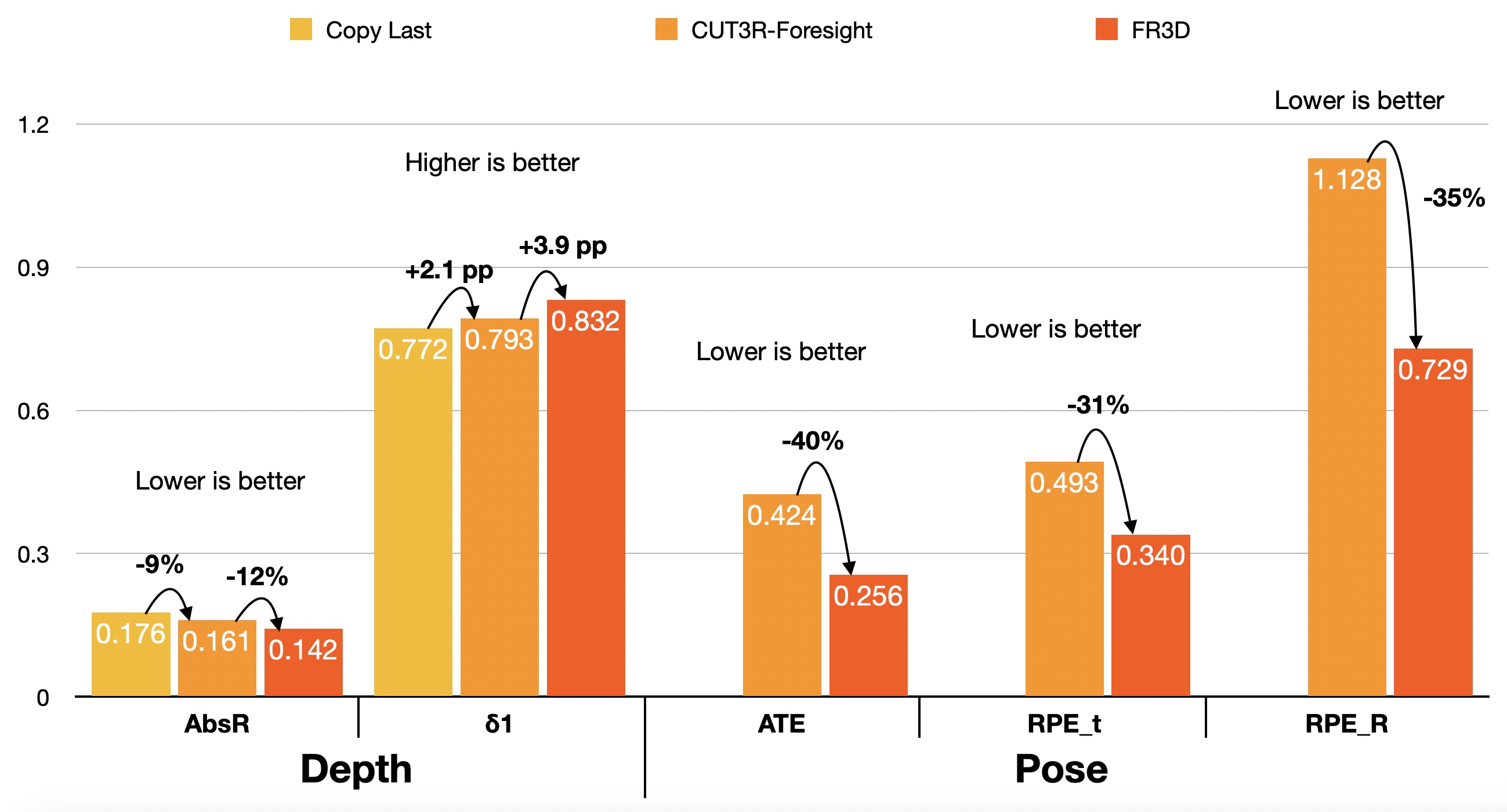 Quantitative zero-shot depth forecasting results on KITTI and nuScenes
