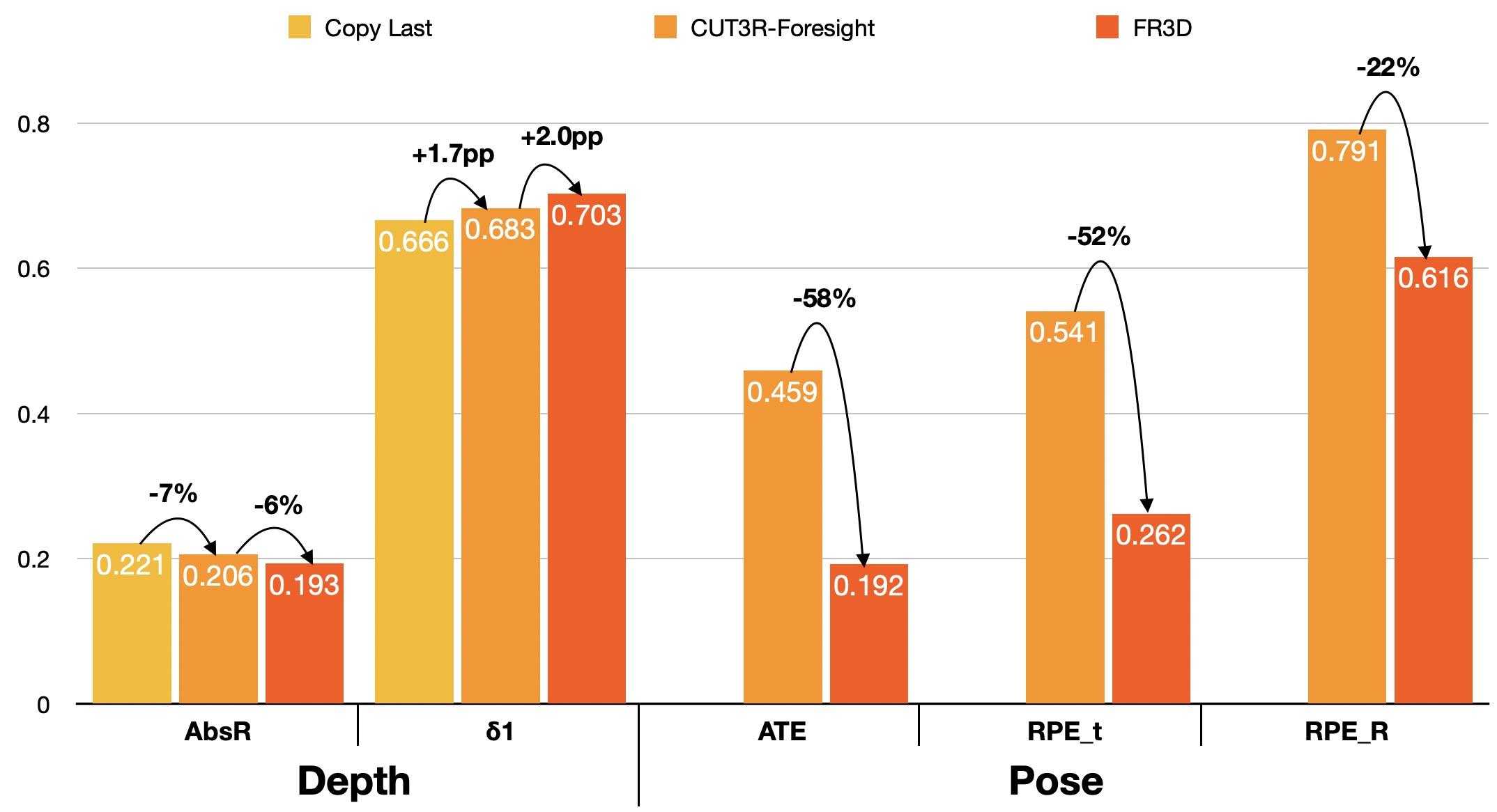 Quantitative zero-shot pose forecasting results on KITTI and nuScenes