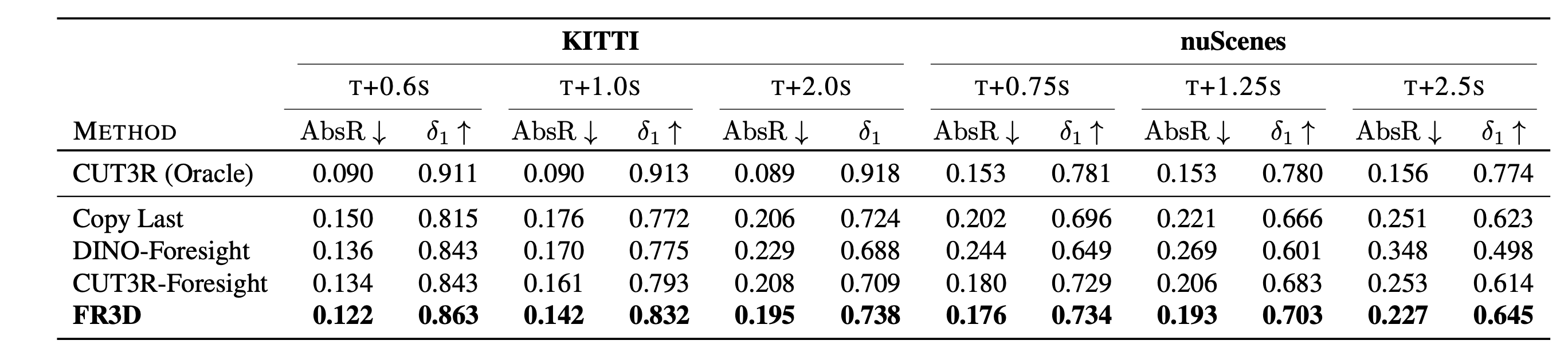 Quantitative zero-shot depth forecasting results on KITTI and nuScenes