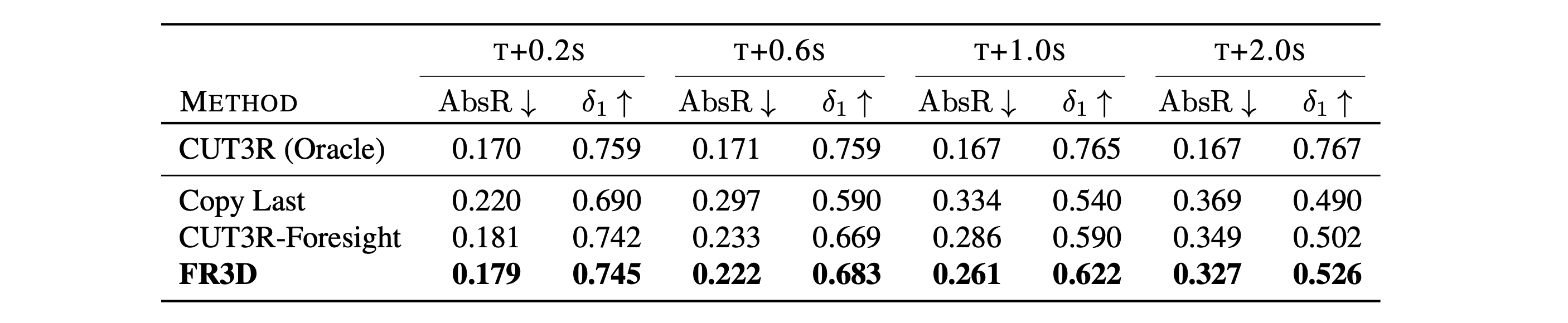Depth forecasting comparison for dynamic regions on Waymo