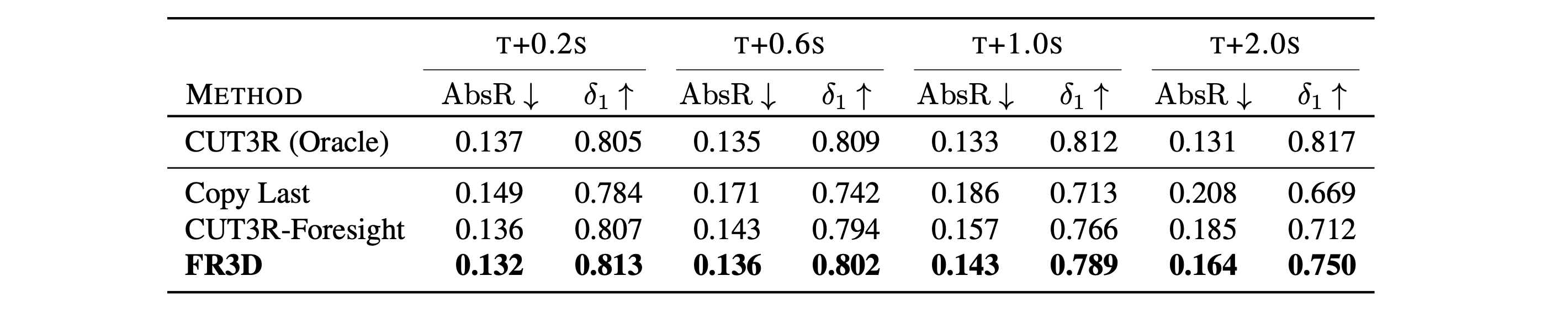 Depth forecasting comparison for static regions on Waymo