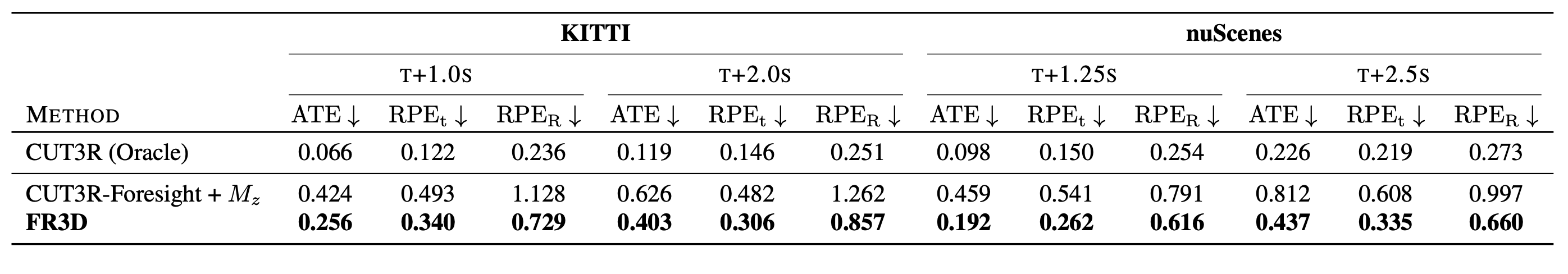 Quantitative zero-shot pose forecasting results on KITTI and nuScenes